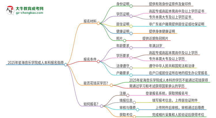 2025年星海音樂學(xué)院成人本科報名需要準(zhǔn)備哪些材料？思維導(dǎo)圖