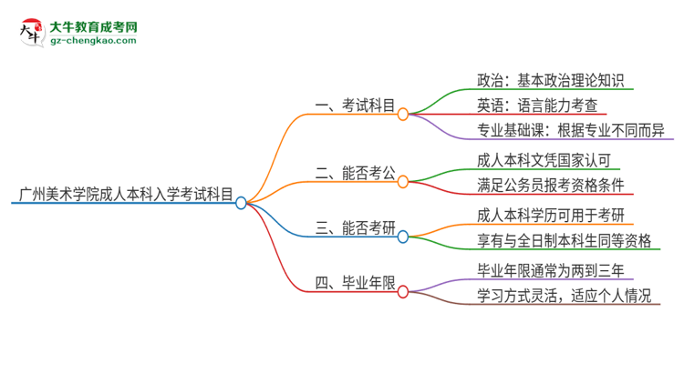 【詳解】廣州美術(shù)學(xué)院2025年成人本科入學(xué)考試科目有哪些？