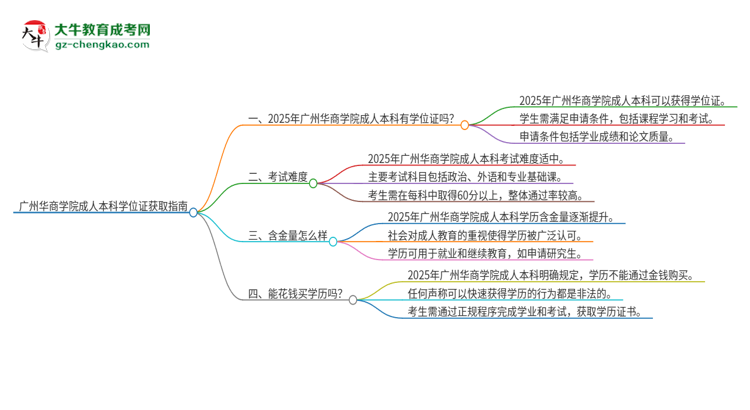 廣州華商學(xué)院2025年成人本科能否獲得學(xué)位證書(shū)？思維導(dǎo)圖