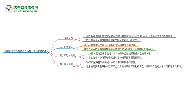 擁有星海音樂學(xué)院2025年成人本科文憑可以報(bào)考研究生嗎？思維導(dǎo)圖