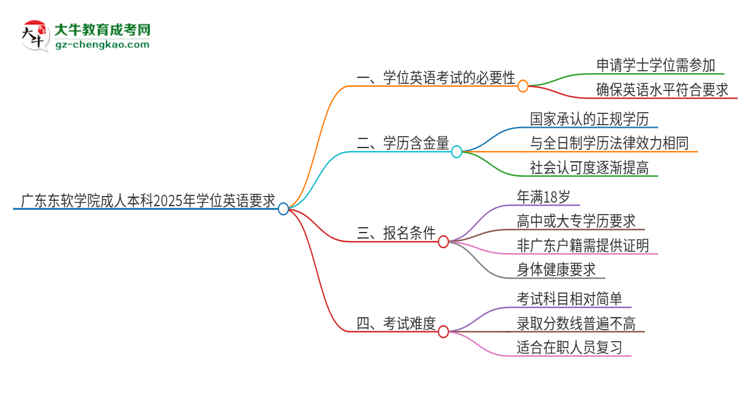 【圖文】廣東東軟學(xué)院成人本科2025年需要考學(xué)位英語嗎？