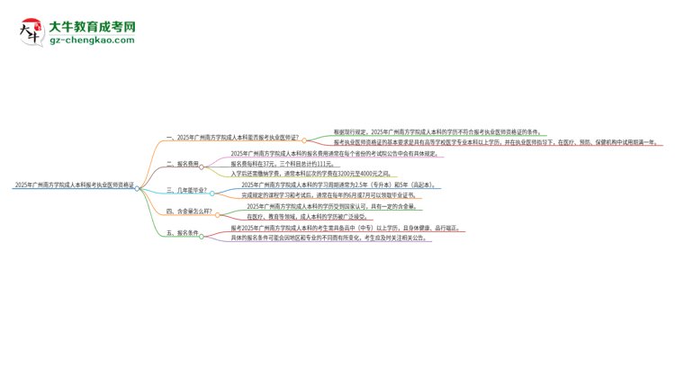 2025年廣州南方學(xué)院成人本科可否報考執(zhí)業(yè)醫(yī)師資格證？思維導(dǎo)圖