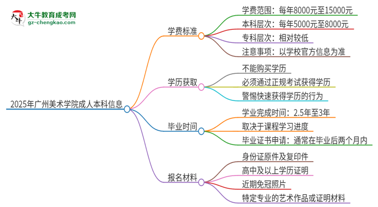 【揭秘】2025年廣州美術(shù)學(xué)院成人本科的學(xué)費標(biāo)準(zhǔn)是多少？