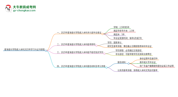 星海音樂學院成人本科2025年需多長時間完成學業(yè)并獲取證書？思維導圖