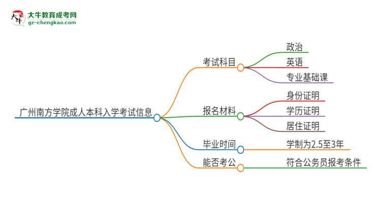 【詳解】廣州南方學院2025年成人本科入學考試科目有哪些？