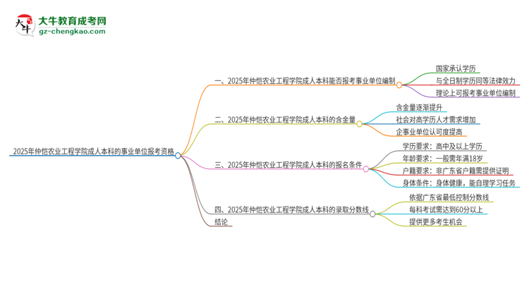 2025年持有仲愷農(nóng)業(yè)工程學(xué)院成人本科學(xué)歷能考事業(yè)單位編制嗎？思維導(dǎo)圖