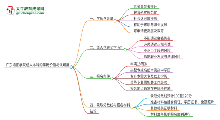 【科普】廣東培正學(xué)院2025年成人本科的學(xué)歷價(jià)值與認(rèn)可度如何？