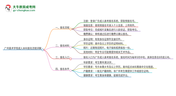 【保姆級】廣州美術(shù)學(xué)院成人本科2025年報名流程詳解