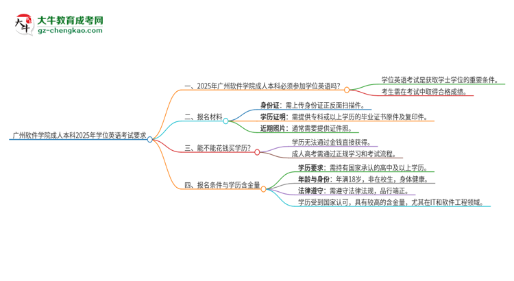 廣州軟件學(xué)院成人本科2025年需要考學(xué)位英語嗎？思維導(dǎo)圖