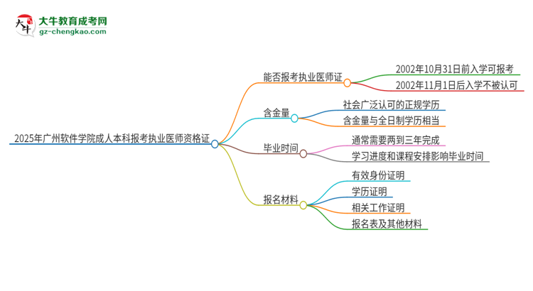 2025年廣州軟件學(xué)院成人本科可否報(bào)考執(zhí)業(yè)醫(yī)師資格證？思維導(dǎo)圖