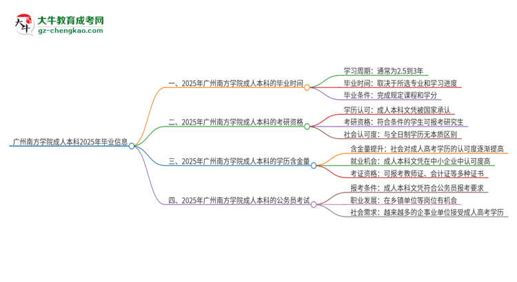 廣州南方學院成人本科2025年需多長時間完成學業(yè)并獲取證書？思維導圖