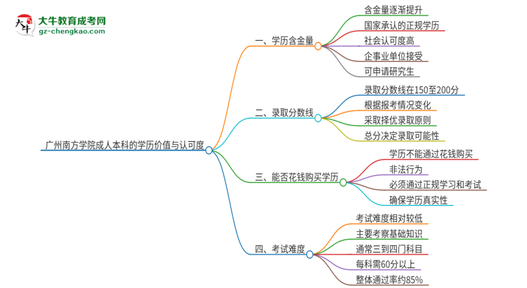 廣州南方學(xué)院2025年成人本科的學(xué)歷價值與認(rèn)可度如何？思維導(dǎo)圖