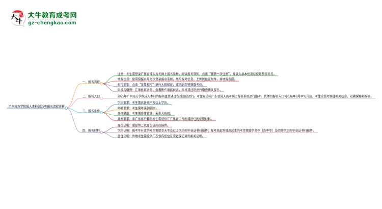 【保姆級】廣州南方學院成人本科2025年報名流程詳解