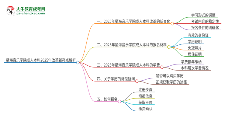 星海音樂(lè)學(xué)院成人本科2025年改革新亮點(diǎn)解析思維導(dǎo)圖