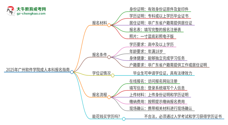 2025年廣州軟件學(xué)院成人本科報(bào)名需要準(zhǔn)備哪些材料？思維導(dǎo)圖