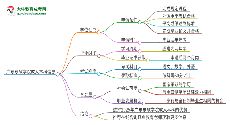 廣東東軟學院2025年成人本科能否獲得學位證書？思維導圖