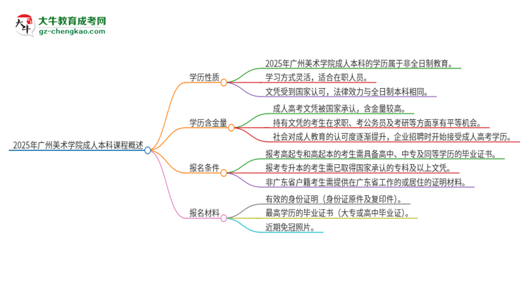 【圖文】2025年廣州美術(shù)學(xué)院的成人本科課程屬于全日制嗎？