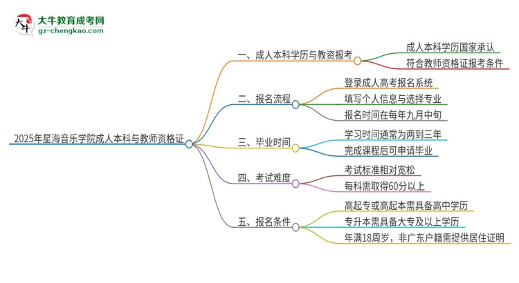 2025年星海音樂(lè)學(xué)院的成人本科是否符合教師資格證報(bào)考條件？思維導(dǎo)圖