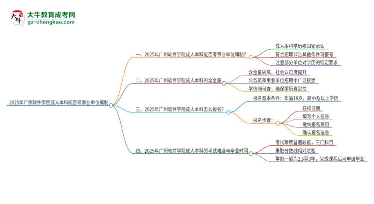 2025年持有廣州軟件學(xué)院成人本科學(xué)歷能考事業(yè)單位編制嗎？思維導(dǎo)圖