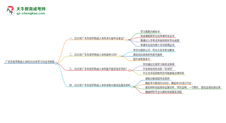 【圖文】廣東東軟學(xué)院成人本科2025年需多長時間完成學(xué)業(yè)并獲取證書？