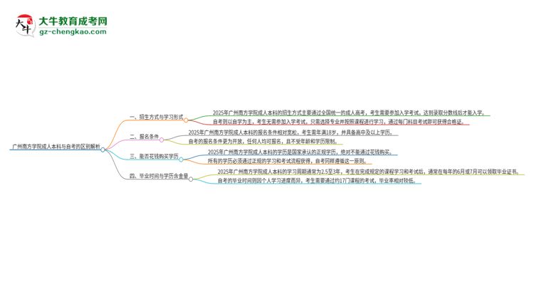 【圖解】廣州南方學(xué)院成人本科與自考的區(qū)別解析2025版