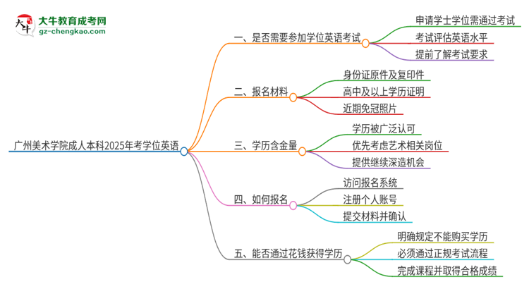 【圖文】廣州美術(shù)學(xué)院成人本科2025年需要考學(xué)位英語(yǔ)嗎？