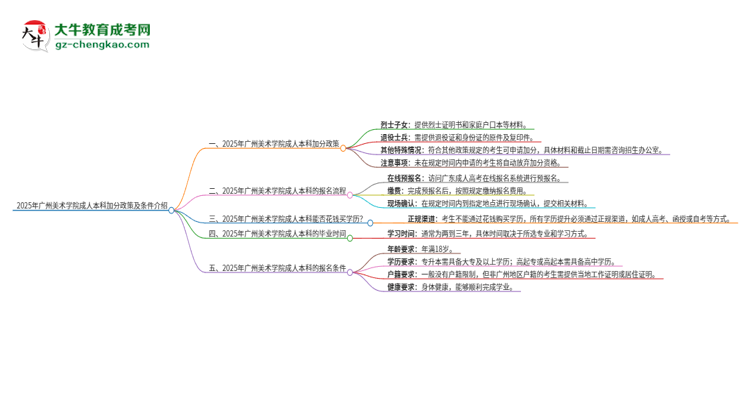 2025年廣州美術(shù)學(xué)院成人本科加分政策及條件介紹思維導(dǎo)圖