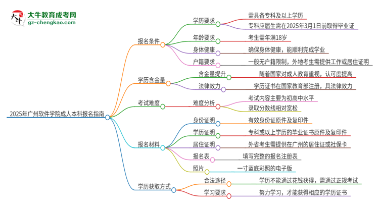 2025年廣州軟件學院成人本科報名需要滿足哪些限制條件？思維導圖