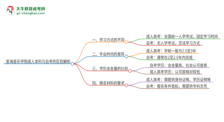 星海音樂(lè)學(xué)院成人本科與自考的區(qū)別解析2025版思維導(dǎo)圖