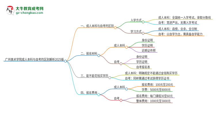 廣州美術學院成人本科與自考的區(qū)別解析2025版思維導圖