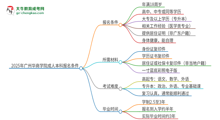 2025年廣州華商學(xué)院成人本科報名需要滿足哪些限制條件？思維導(dǎo)圖