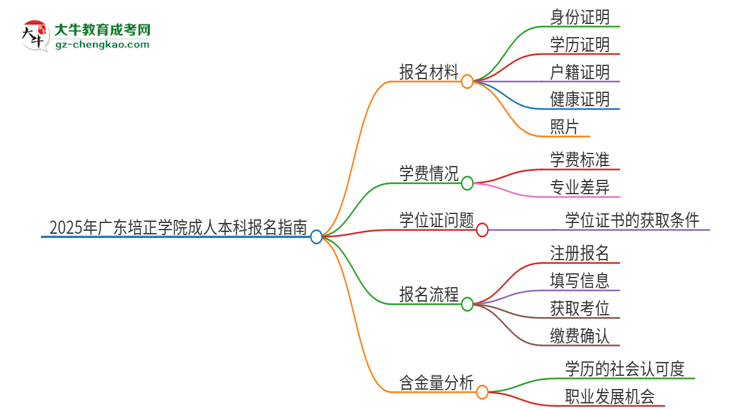 【答疑】2025年廣東培正學(xué)院成人本科報(bào)名需要準(zhǔn)備哪些材料？