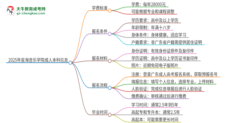 2025年星海音樂學(xué)院成人本科的學(xué)費(fèi)標(biāo)準(zhǔn)是多少？思維導(dǎo)圖