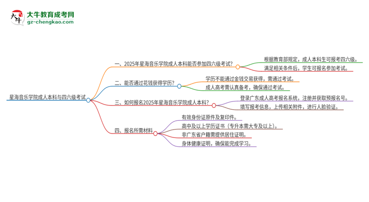 【圖文】星海音樂學院2025年成人本科學生能參加四六級考試嗎？