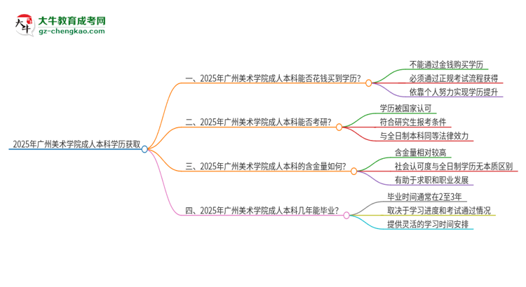 真的能買到2025年廣州美術(shù)學院成人本科學歷嗎？思維導圖