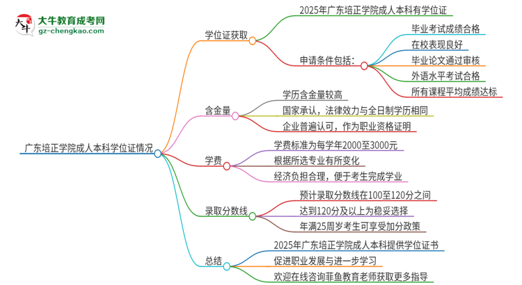 廣東培正學(xué)院2025年成人本科能否獲得學(xué)位證書(shū)？思維導(dǎo)圖