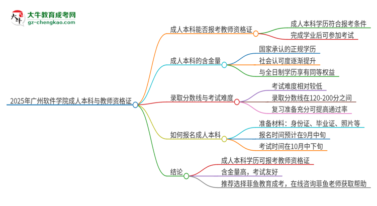 2025年廣州軟件學(xué)院的成人本科是否符合教師資格證報(bào)考條件？思維導(dǎo)圖