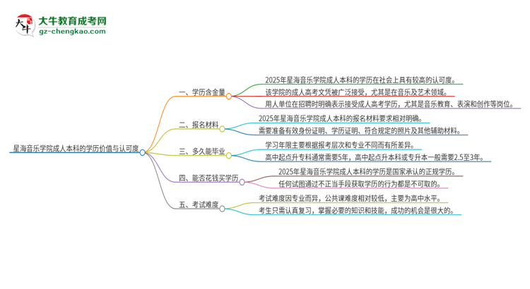 星海音樂學院2025年成人本科的學歷價值與認可度如何？思維導圖