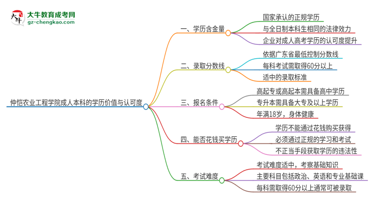 仲愷農(nóng)業(yè)工程學院2025年成人本科的學歷價值與認可度如何？思維導圖