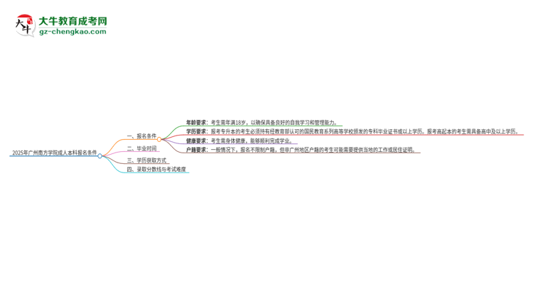 2025年廣州南方學(xué)院成人本科報(bào)名需要滿足哪些限制條件？思維導(dǎo)圖