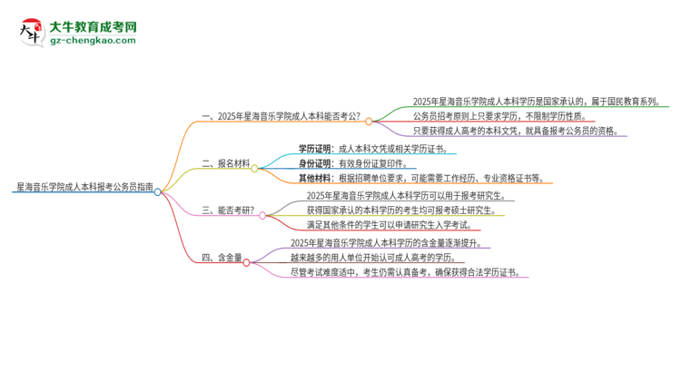 可以用星海音樂學(xué)院2025年成人本科學(xué)歷報(bào)考公務(wù)員嗎？思維導(dǎo)圖