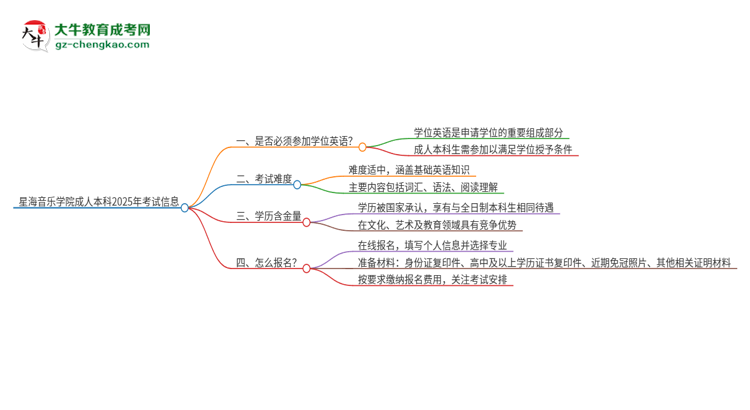 星海音樂學院成人本科2025年需要考學位英語嗎？思維導圖