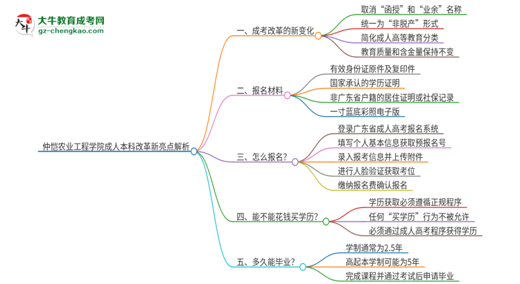 仲愷農(nóng)業(yè)工程學院成人本科2025年改革新亮點解析思維導圖