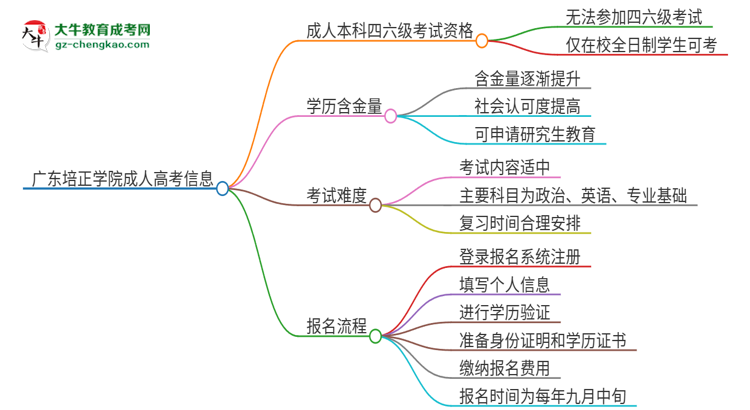 廣東培正學院2025年成人本科學生能參加四六級考試嗎？思維導圖