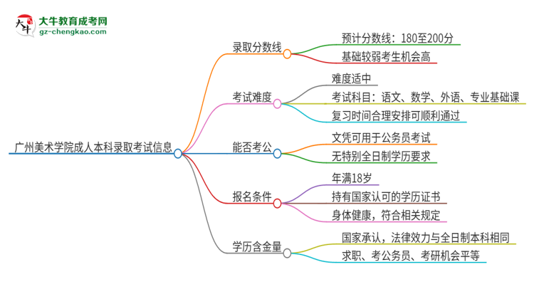 【圖文】廣州美術(shù)學(xué)院2025年成人本科錄取考試需要多少分？