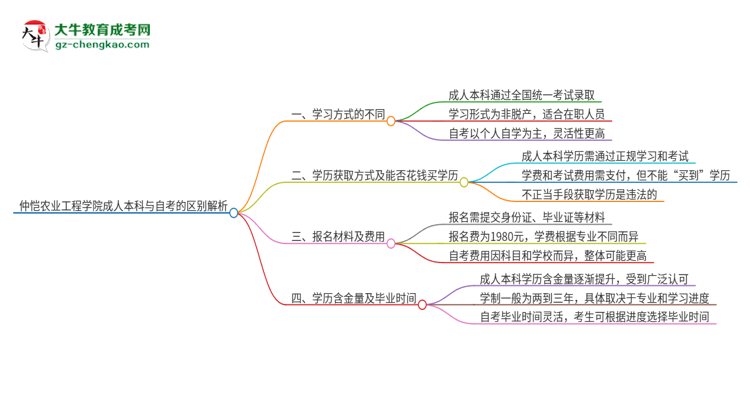 仲愷農業(yè)工程學院成人本科與自考的區(qū)別解析2025版思維導圖