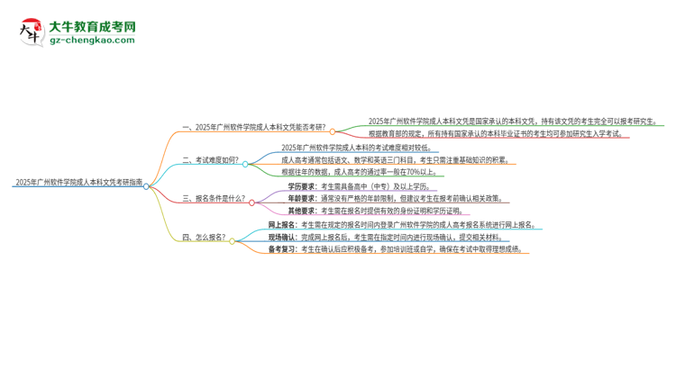 擁有廣州軟件學(xué)院2025年成人本科文憑可以報(bào)考研究生嗎？思維導(dǎo)圖