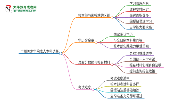 【答疑】廣州美術(shù)學(xué)院2025年成人本科：校本部與函授站哪個好？