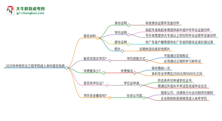 2025年仲愷農(nóng)業(yè)工程學(xué)院成人本科報名需要準(zhǔn)備哪些材料？思維導(dǎo)圖