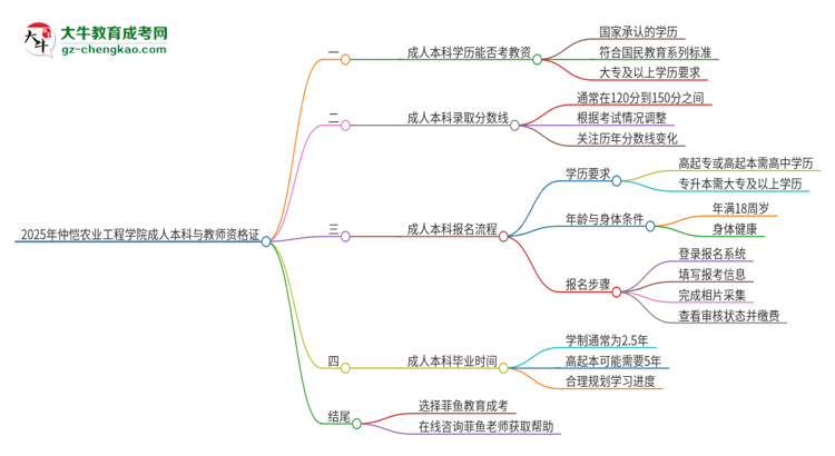 2025年仲愷農(nóng)業(yè)工程學(xué)院的成人本科是否符合教師資格證報(bào)考條件？思維導(dǎo)圖